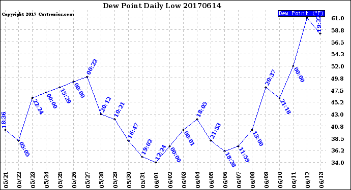Milwaukee Weather Dew Point<br>Daily Low