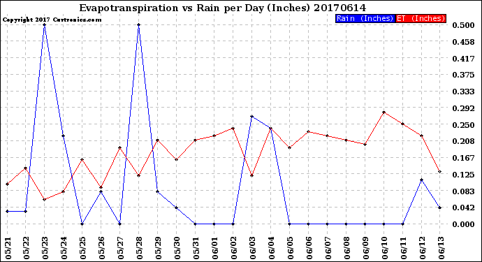 Milwaukee Weather Evapotranspiration<br>vs Rain per Day<br>(Inches)