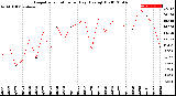 Milwaukee Weather Evapotranspiration<br>per Day (Ozs sq/ft)