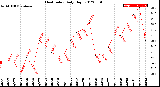 Milwaukee Weather Heat Index<br>Daily High