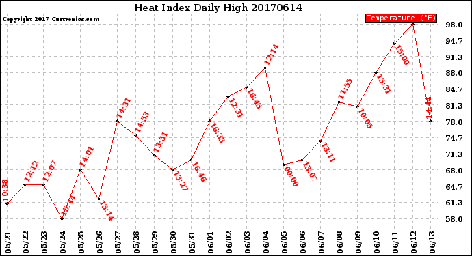 Milwaukee Weather Heat Index<br>Daily High