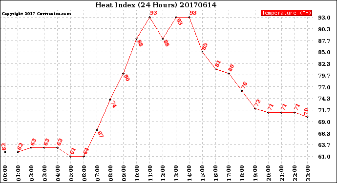 Milwaukee Weather Heat Index<br>(24 Hours)
