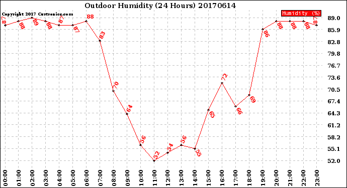 Milwaukee Weather Outdoor Humidity<br>(24 Hours)