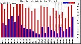 Milwaukee Weather Outdoor Humidity<br>Daily High/Low