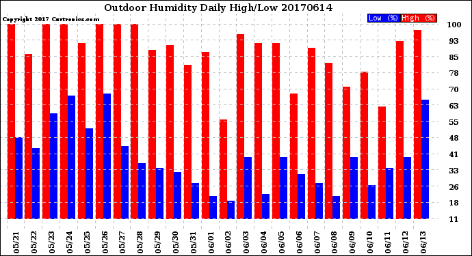 Milwaukee Weather Outdoor Humidity<br>Daily High/Low