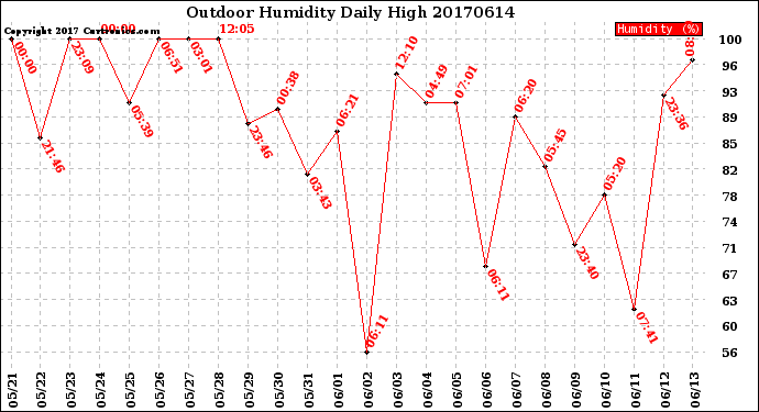 Milwaukee Weather Outdoor Humidity<br>Daily High