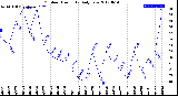 Milwaukee Weather Outdoor Humidity<br>Daily Low