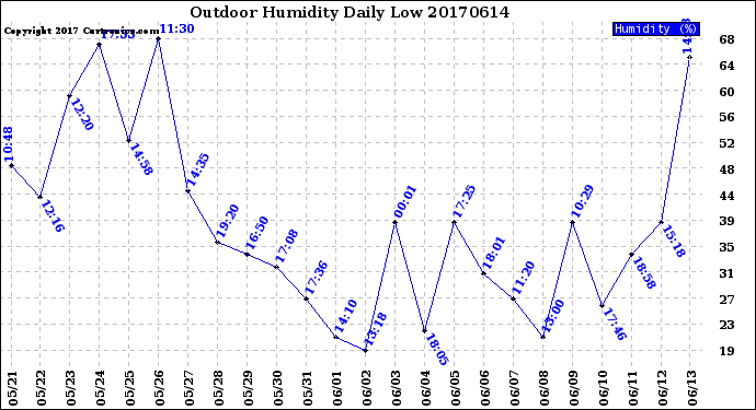 Milwaukee Weather Outdoor Humidity<br>Daily Low