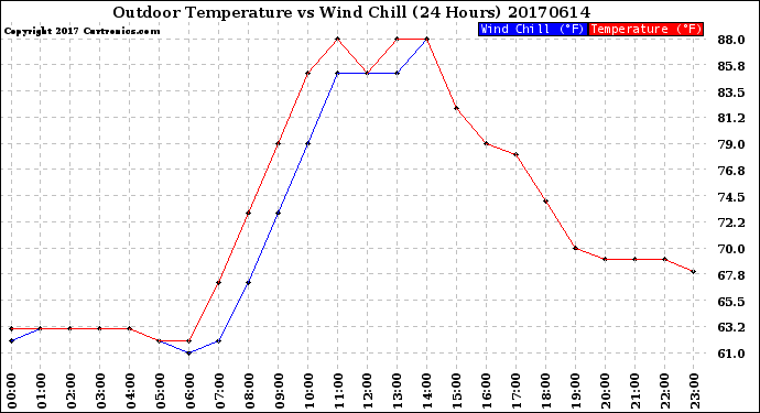 Milwaukee Weather Outdoor Temperature<br>vs Wind Chill<br>(24 Hours)