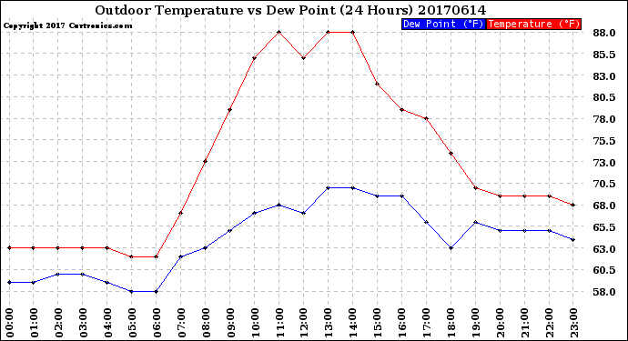 Milwaukee Weather Outdoor Temperature<br>vs Dew Point<br>(24 Hours)