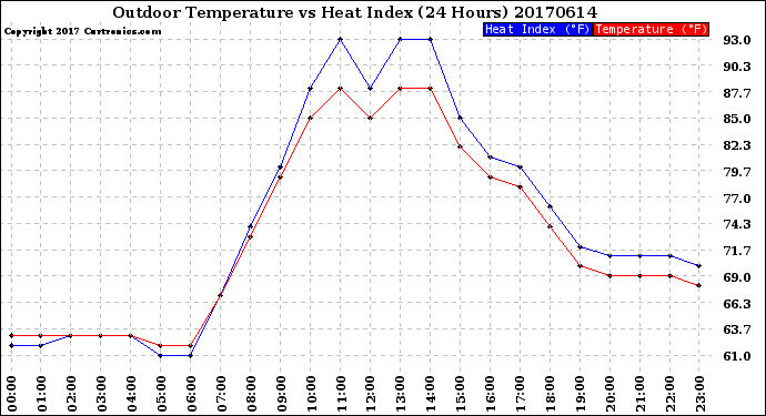 Milwaukee Weather Outdoor Temperature<br>vs Heat Index<br>(24 Hours)