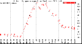 Milwaukee Weather Outdoor Temperature<br>per Hour<br>(24 Hours)