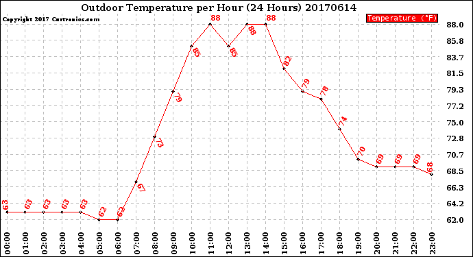 Milwaukee Weather Outdoor Temperature<br>per Hour<br>(24 Hours)