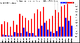 Milwaukee Weather Outdoor Temperature<br>Daily High/Low