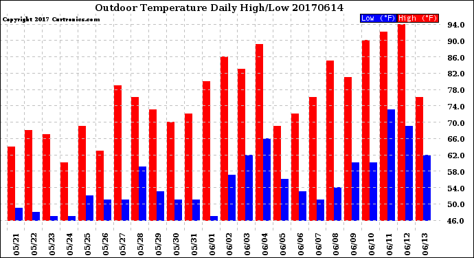 Milwaukee Weather Outdoor Temperature<br>Daily High/Low