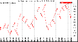 Milwaukee Weather Outdoor Temperature<br>Daily High