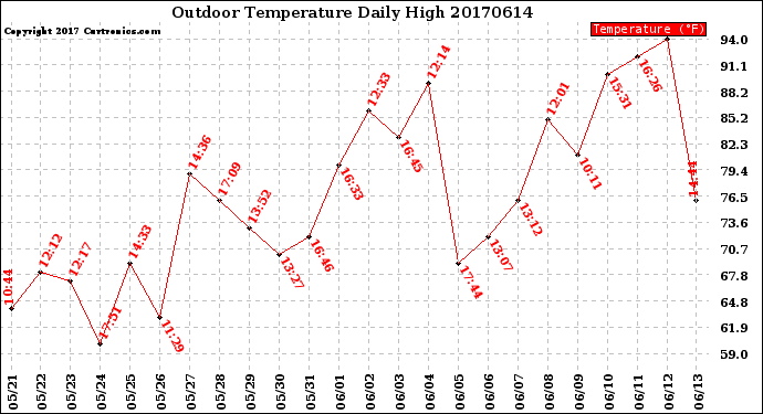 Milwaukee Weather Outdoor Temperature<br>Daily High