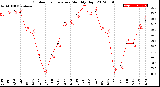 Milwaukee Weather Outdoor Temperature<br>Monthly High