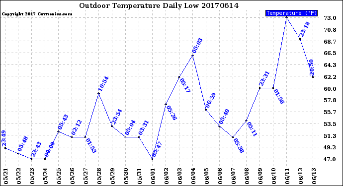 Milwaukee Weather Outdoor Temperature<br>Daily Low