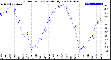 Milwaukee Weather Outdoor Temperature<br>Monthly Low