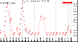 Milwaukee Weather Rain<br>By Day<br>(Inches)