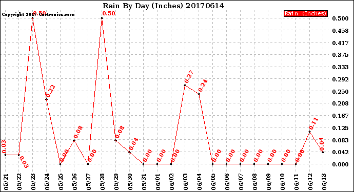 Milwaukee Weather Rain<br>By Day<br>(Inches)