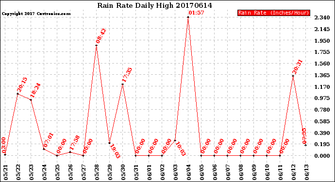 Milwaukee Weather Rain Rate<br>Daily High