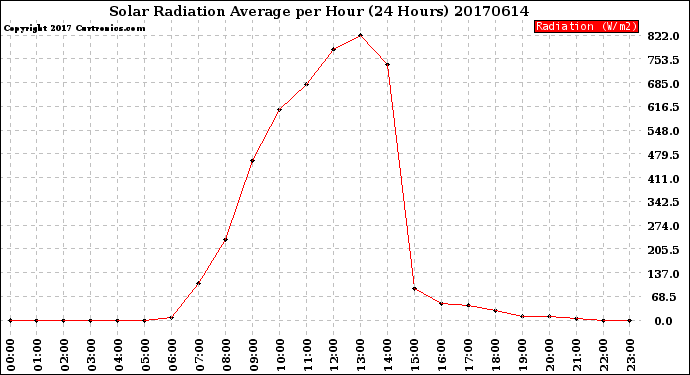 Milwaukee Weather Solar Radiation Average<br>per Hour<br>(24 Hours)