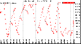 Milwaukee Weather Solar Radiation<br>Daily