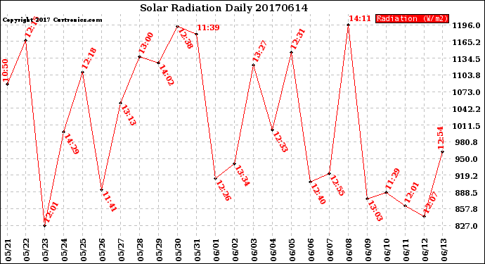 Milwaukee Weather Solar Radiation<br>Daily