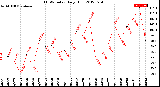 Milwaukee Weather THSW Index<br>Daily High