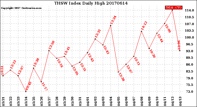 Milwaukee Weather THSW Index<br>Daily High