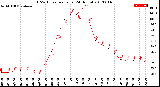 Milwaukee Weather THSW Index<br>per Hour<br>(24 Hours)