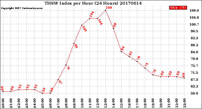 Milwaukee Weather THSW Index<br>per Hour<br>(24 Hours)