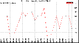 Milwaukee Weather Wind Direction<br>(By Day)