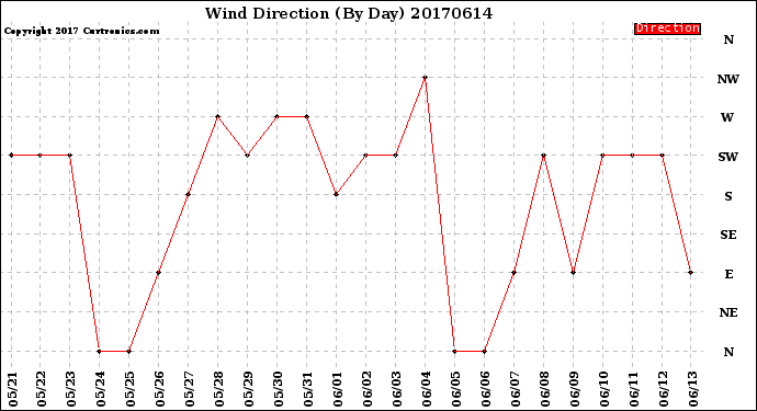 Milwaukee Weather Wind Direction<br>(By Day)