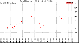 Milwaukee Weather Wind Direction<br>(24 Hours)