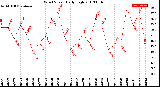 Milwaukee Weather Wind Speed<br>Daily High