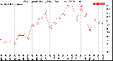 Milwaukee Weather Wind Speed<br>Hourly High<br>(24 Hours)