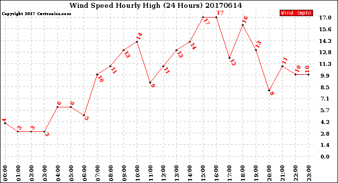 Milwaukee Weather Wind Speed<br>Hourly High<br>(24 Hours)