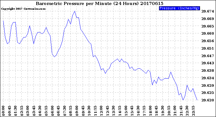 Milwaukee Weather Barometric Pressure<br>per Minute<br>(24 Hours)
