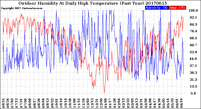 Milwaukee Weather Outdoor Humidity<br>At Daily High<br>Temperature<br>(Past Year)
