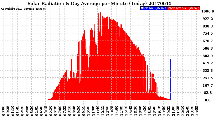 Milwaukee Weather Solar Radiation<br>& Day Average<br>per Minute<br>(Today)