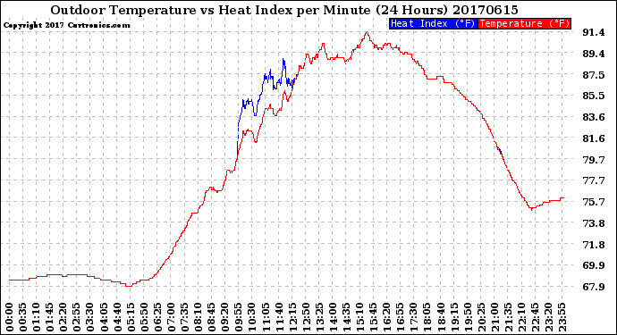 Milwaukee Weather Outdoor Temperature<br>vs Heat Index<br>per Minute<br>(24 Hours)