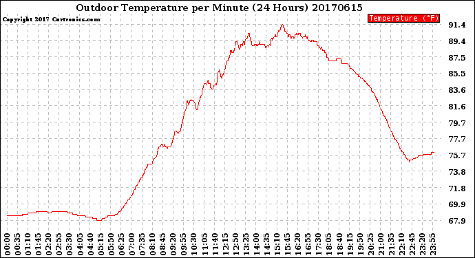 Milwaukee Weather Outdoor Temperature<br>per Minute<br>(24 Hours)