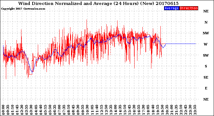 Milwaukee Weather Wind Direction<br>Normalized and Average<br>(24 Hours) (New)