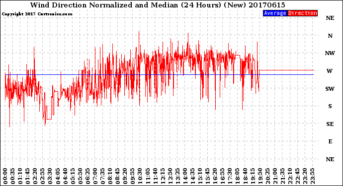 Milwaukee Weather Wind Direction<br>Normalized and Median<br>(24 Hours) (New)