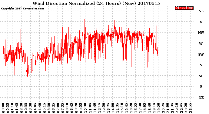 Milwaukee Weather Wind Direction<br>Normalized<br>(24 Hours) (New)