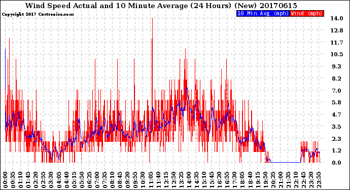 Milwaukee Weather Wind Speed<br>Actual and 10 Minute<br>Average<br>(24 Hours) (New)