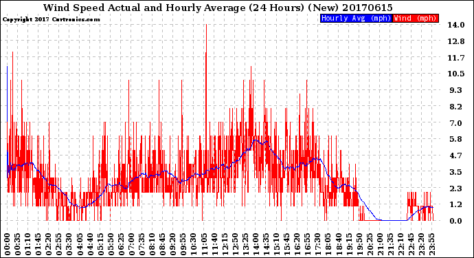 Milwaukee Weather Wind Speed<br>Actual and Hourly<br>Average<br>(24 Hours) (New)